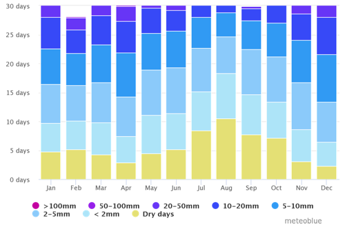 Dry and Wet days in Raja Ampat