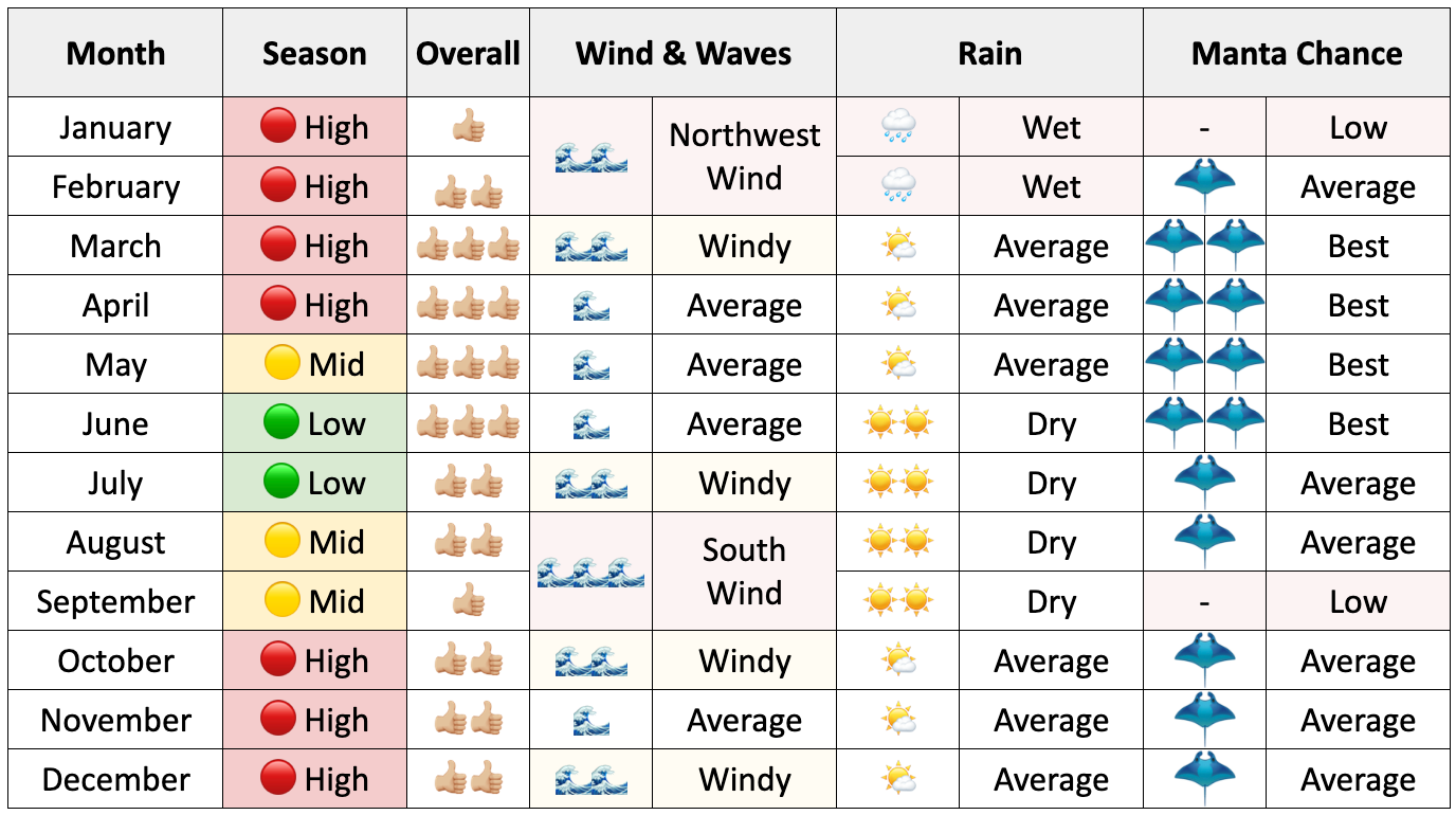 Table describing the season per month with overall, wind and wave, rain, chance to see Manta