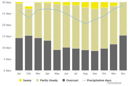 Sunny andCloudy days in Raja Ampat