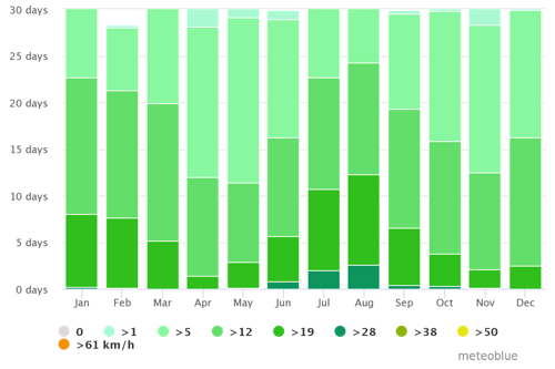 Windy days in Raja Ampat